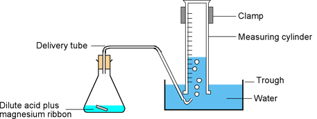 Experimental set-up of HCl-Magnesium reaction