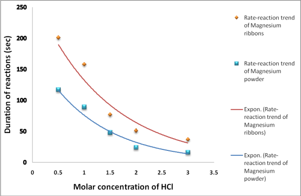 Rate-reaction trends of magnesium metal ribbon and powder